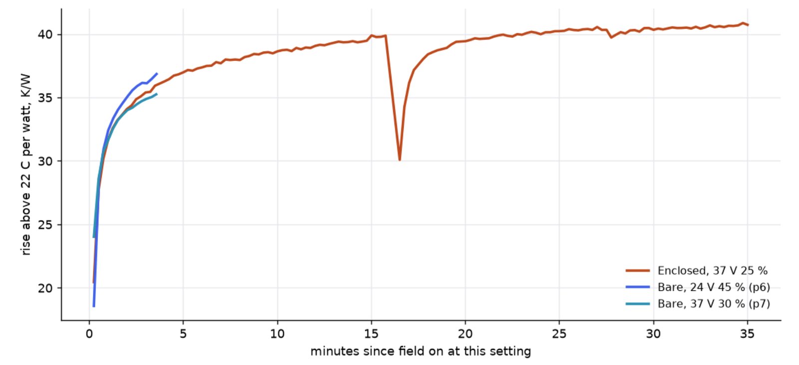 Temperature rise per watt against minutes: enclosed run climbs to about 41 K/W over 35 minutes with one dip at 16 minutes; two short bare-board runs track it closely in the first 4 minutes