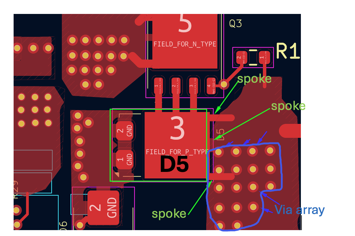 KiCad layout of D5 and Q3: green arrows mark three thermal spokes joining D5's field pad to the copper pour, blue outline marks the via array in that pour