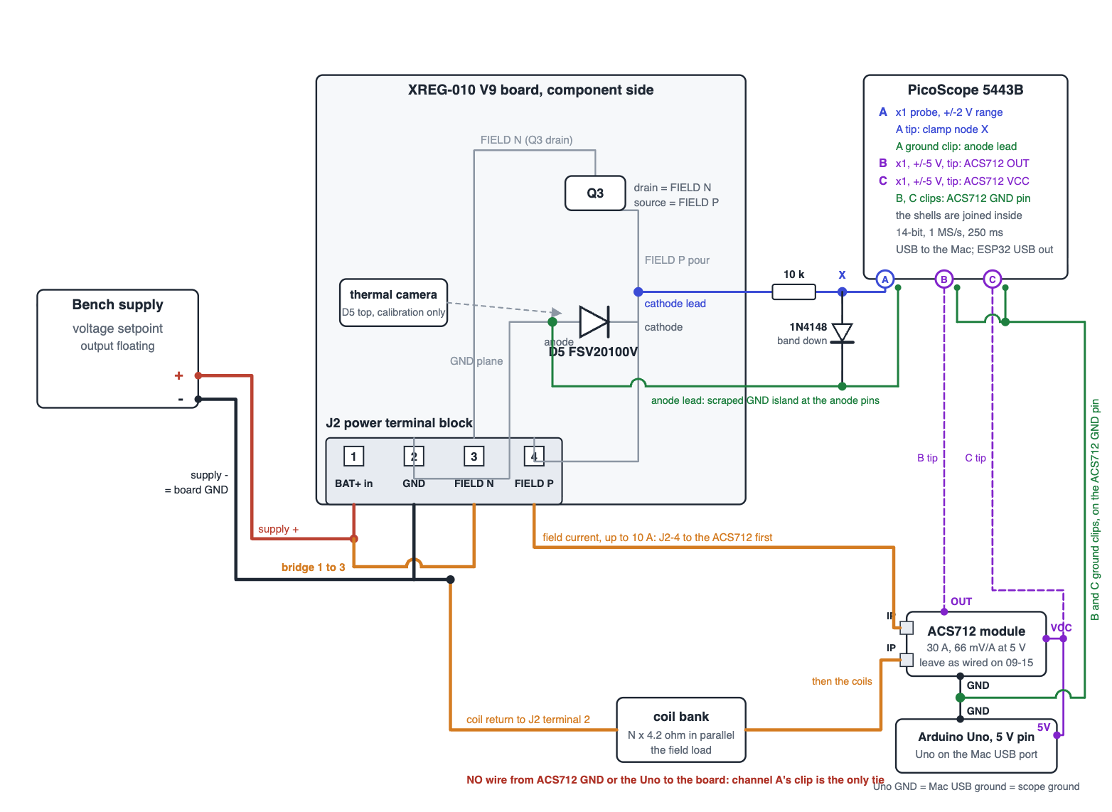 Wiring diagram: bench supply into the XREG-010 V9 board, field current through an ACS712 current module and a coil bank, PicoScope channel A across D5 through a 10k resistor with a 1N4148 clamp
