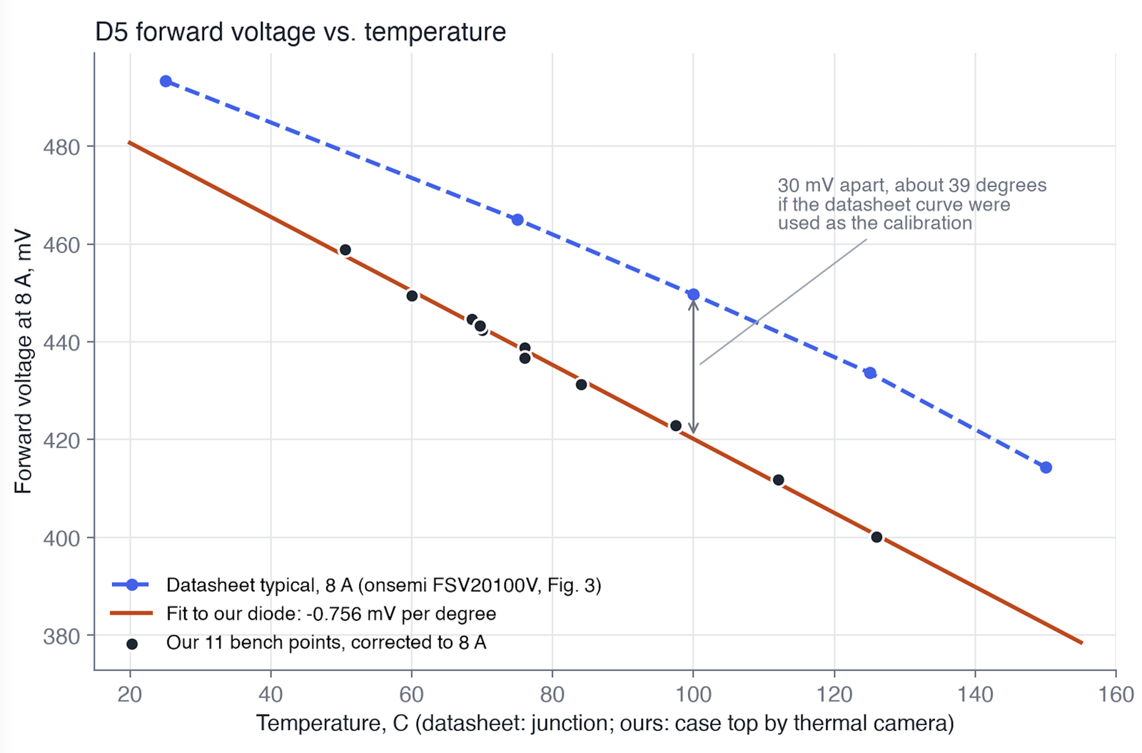 Chart of D5 forward voltage at 8 A against temperature: datasheet typical line and a fit to our diode at -0.756 mV per degree through 11 bench points, 30 mV below the datasheet