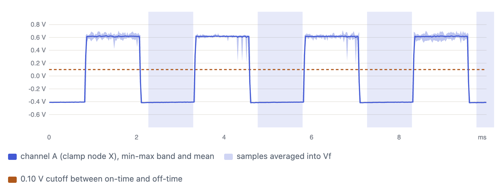 Scope trace: square wave between about +0.6 V during on-time and -0.4 V during off-time, off-time samples shaded, 0.10 V cutoff line