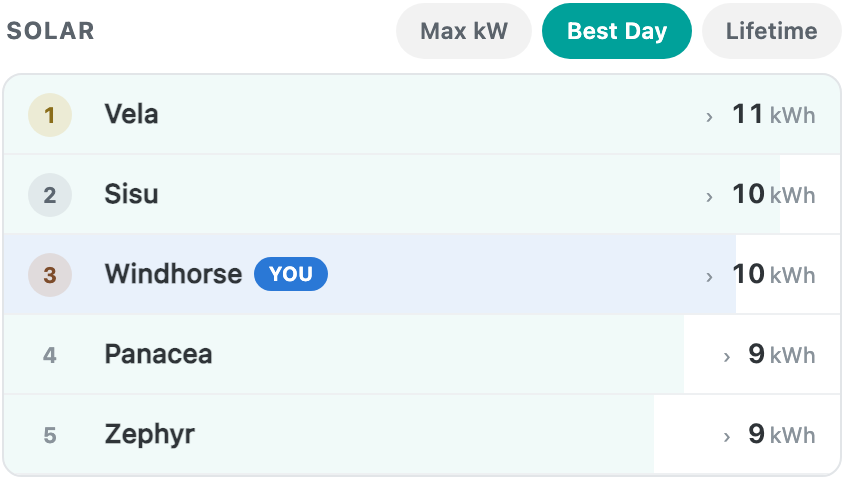 Solar leaderboard, best day — your boat ranked third