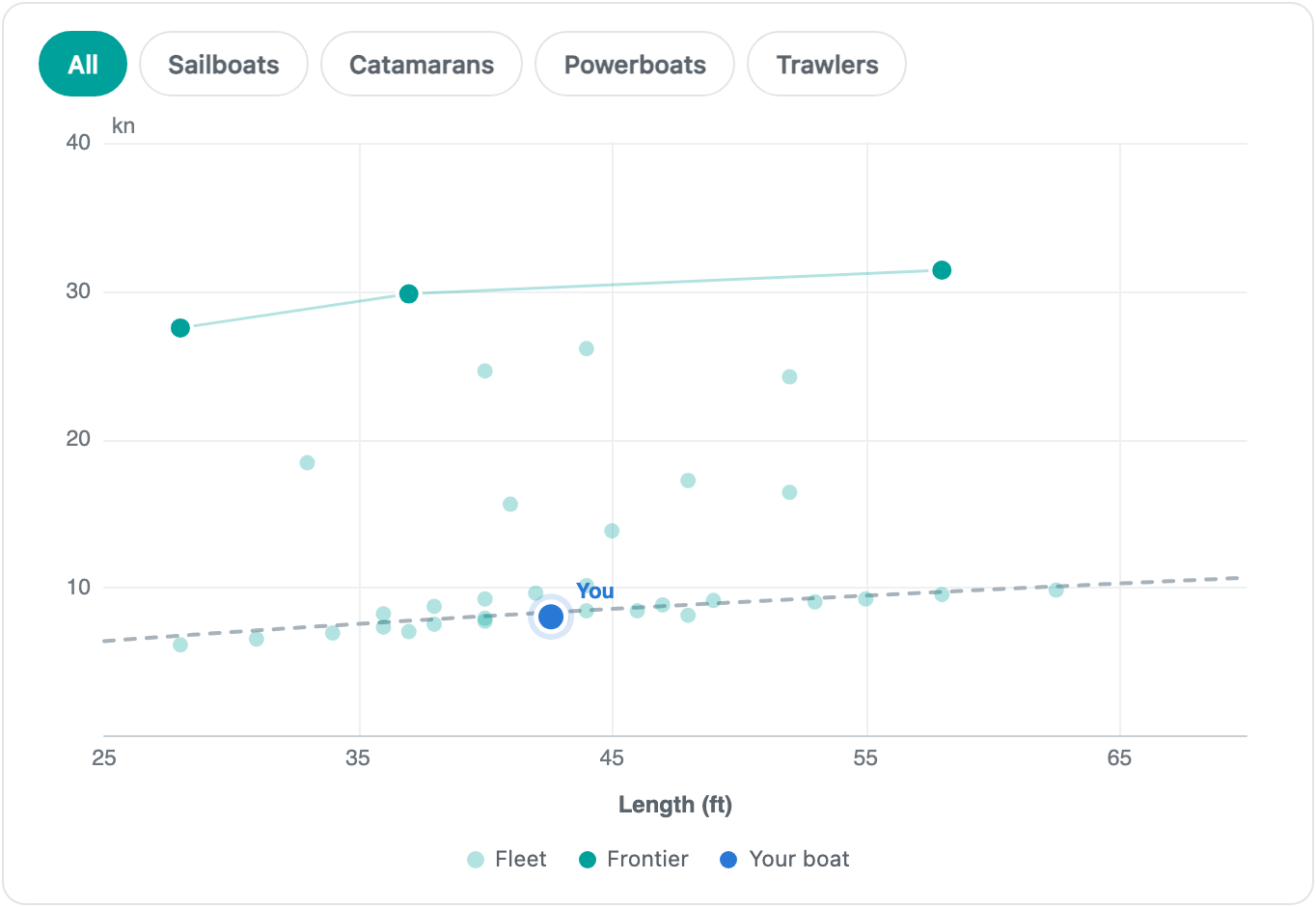 Fleet speed vs. length, every boat plotted, your boat marked